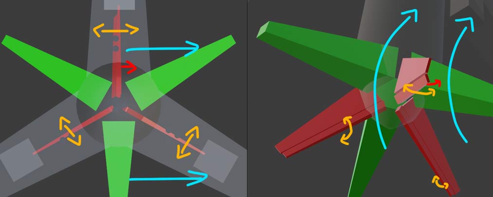 垂直安定面的方向舵的可活动方向（橙色）、此时方向舵偏转方向（红色）与此时飞机的偏航方向（青色），仅画出俯视图与俯视图的一个二维正投影