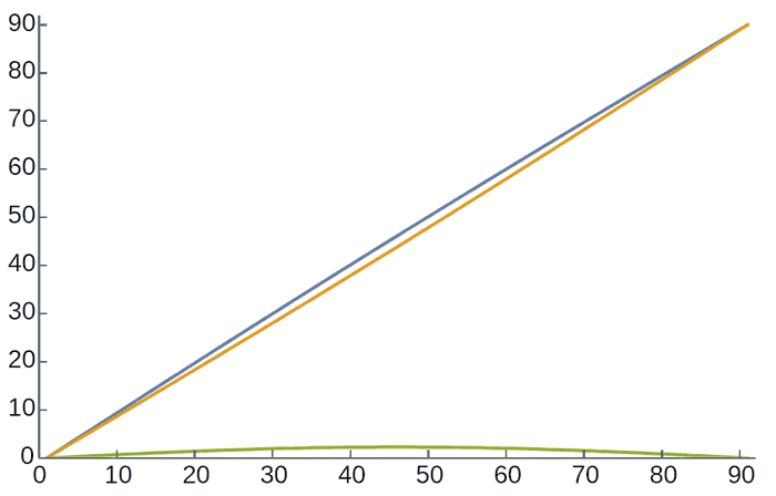横坐标：纬度；纵坐标：两指针夹角（绿）、指东针相对东方的方位角（橙）、指阳针相对东方的方位角（蓝）