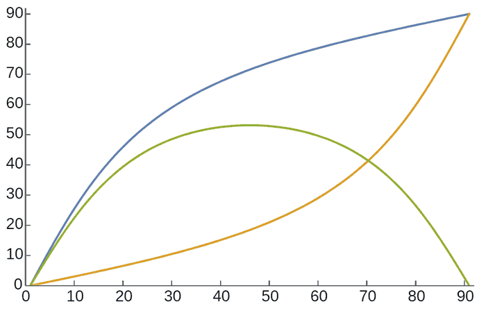 横坐标：纬度；纵坐标：两指针夹角（绿）、指东针相对东方的方位角（橙）、指阳针相对东方的方位角（蓝）