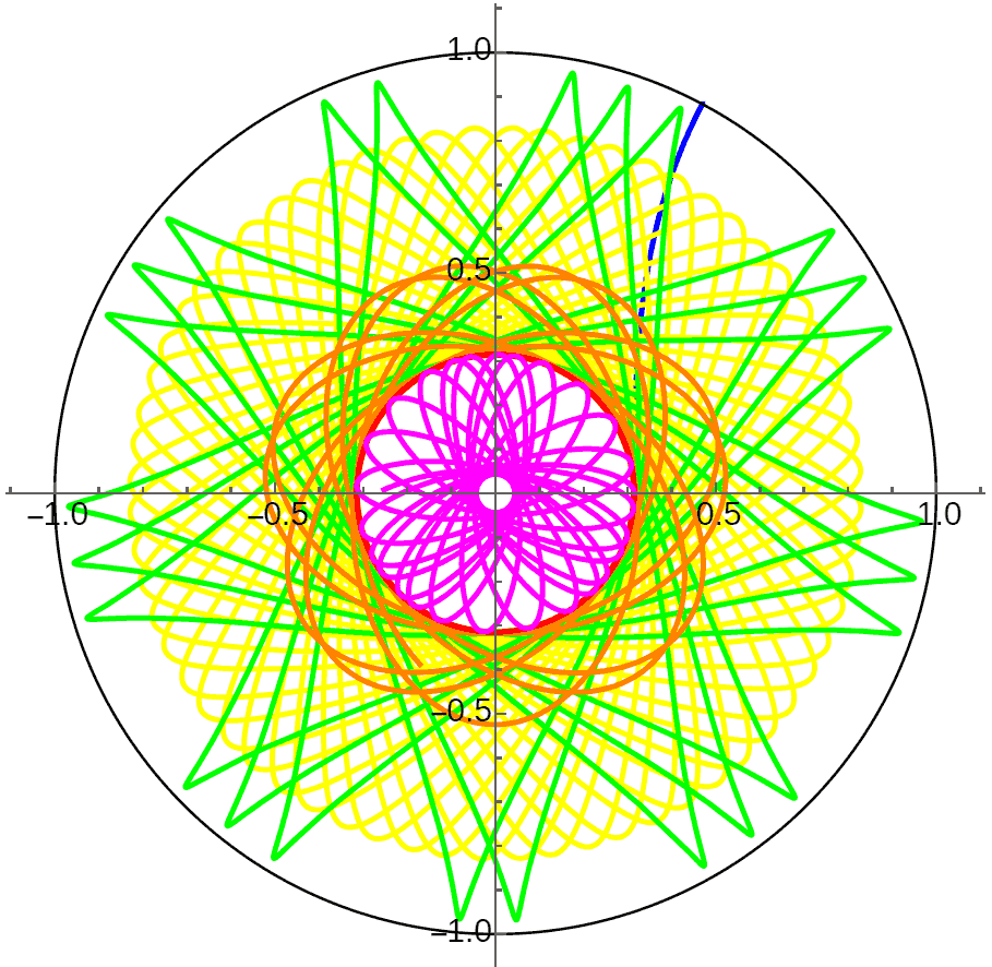 二维双曲空间中行星轨道（庞加莱圆盘模型）