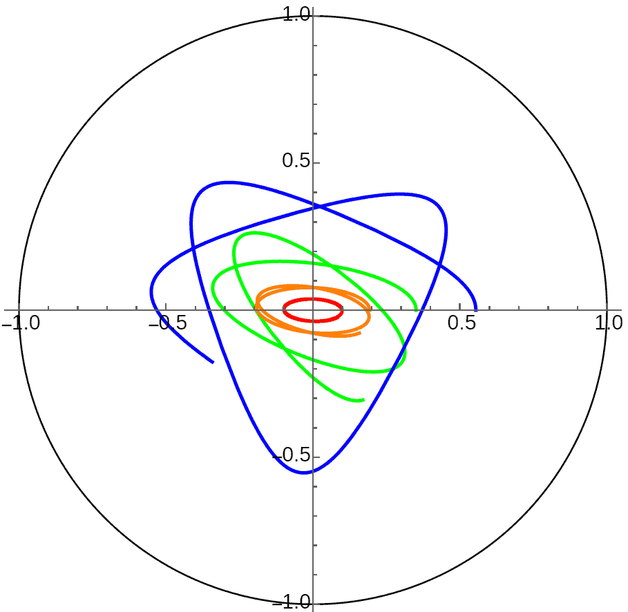 双曲空间中弹簧拴住的质点不同振幅下的轨道（以庞加莱圆盘模型展示）