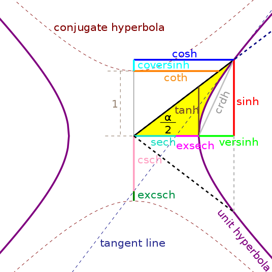 双曲函数与双曲线，图片来自维基百科