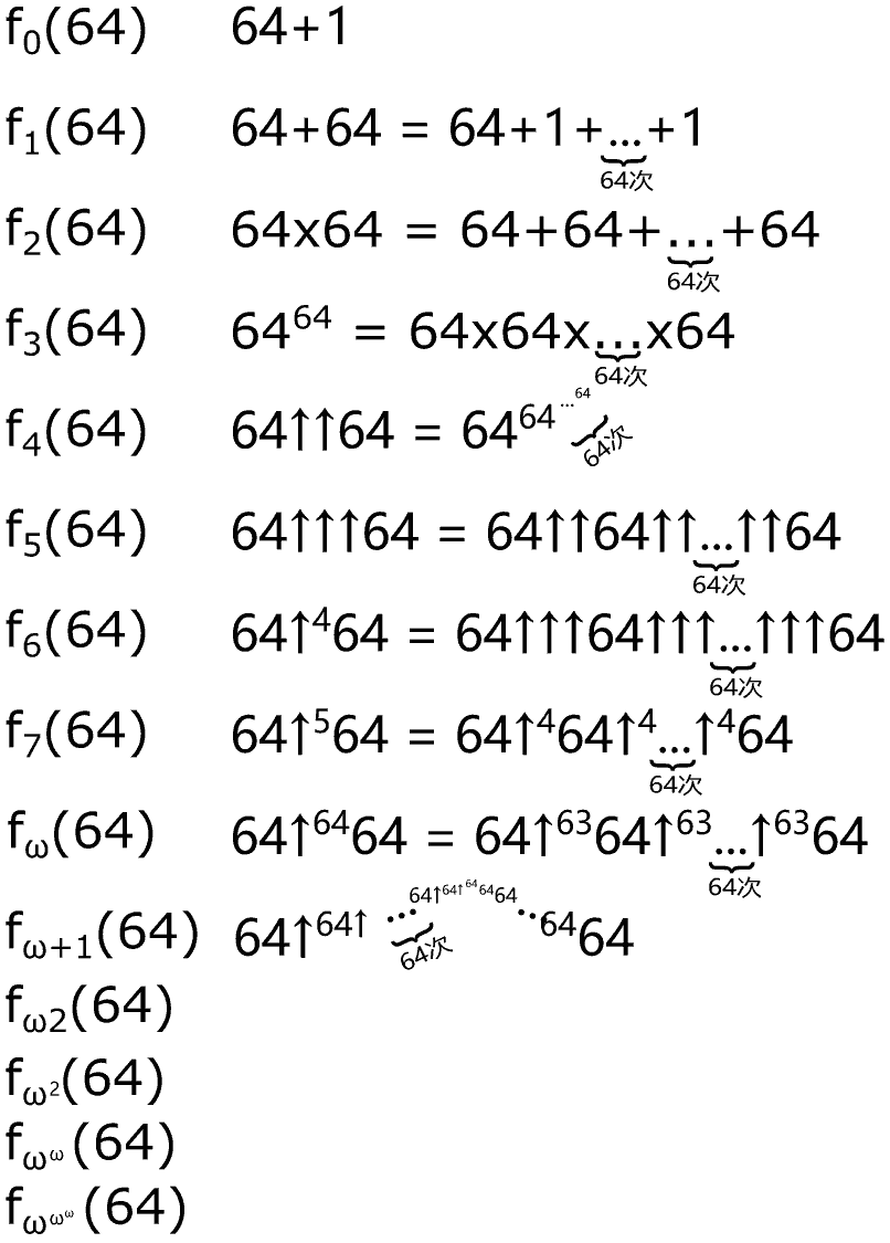 快增长层级函数可以通过不断套娃把序数转换为超级大的大数