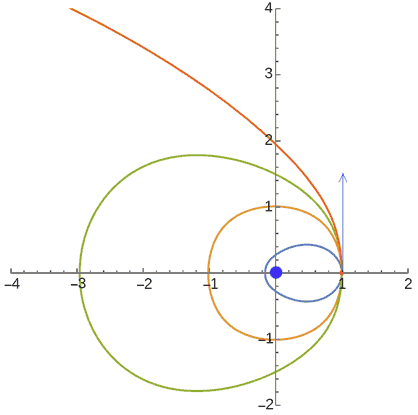 p=4的行星轨道，引力按平方反比衰减