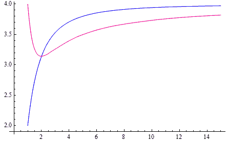 两种定义下的圆周率与p的关系，蓝色曲线为面积定义，红色为周长定义