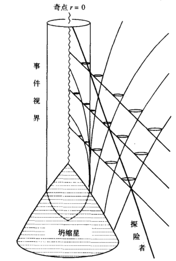 截图自梁灿彬的《微分几何入门与广义相对论》