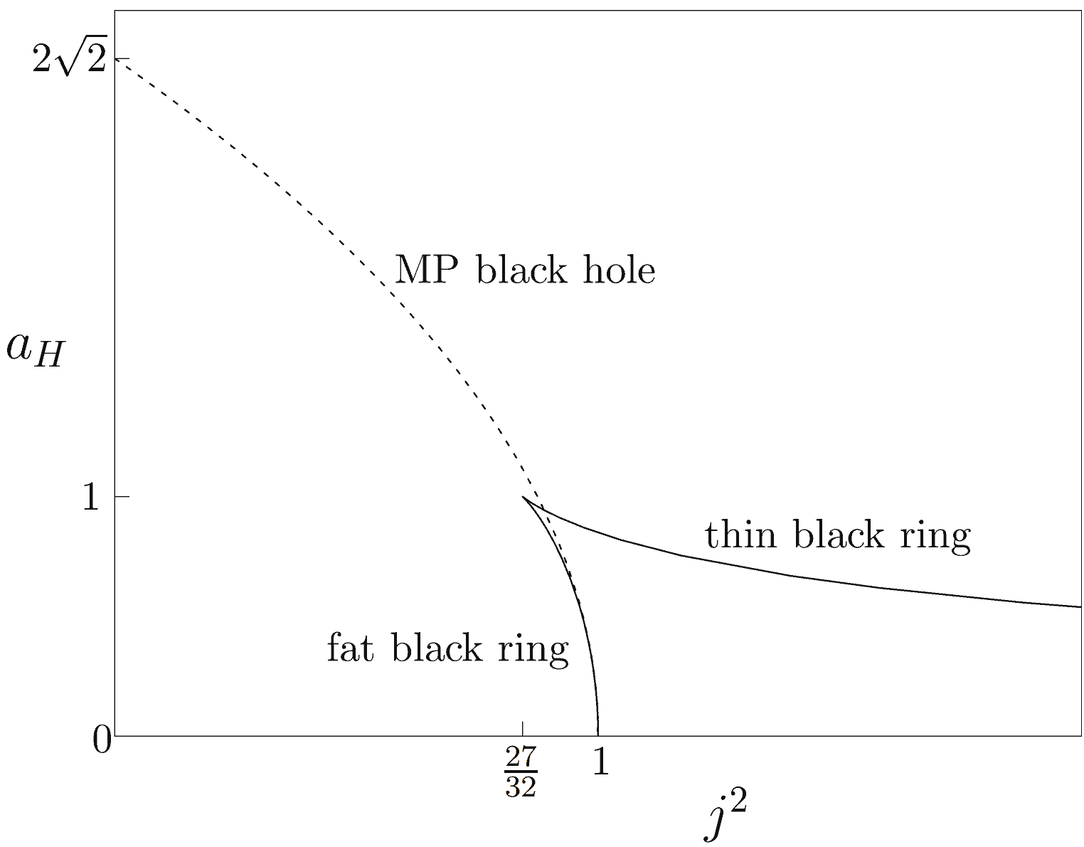 横轴为角动量,纵轴为黑洞视界面积。图片来自arXiv:hep-th/060801212v2