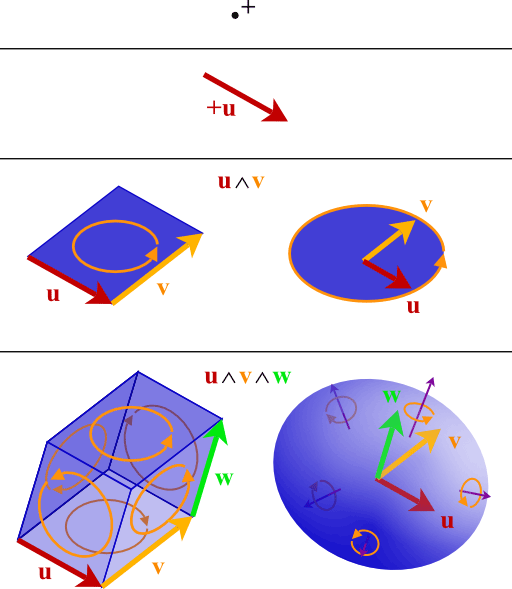 图片来自en.wikipedia:多重向量几何意义
