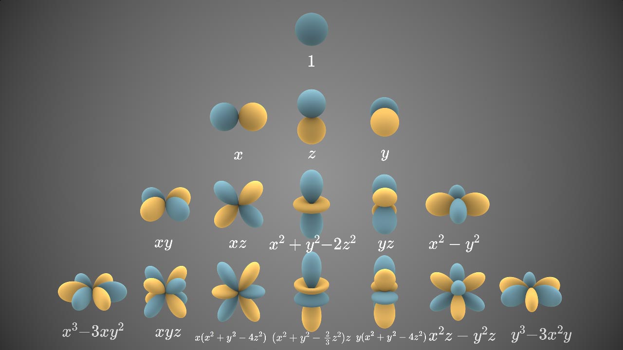 三维球谐函数形状与对应的齐次多项式，图片来自维基百科