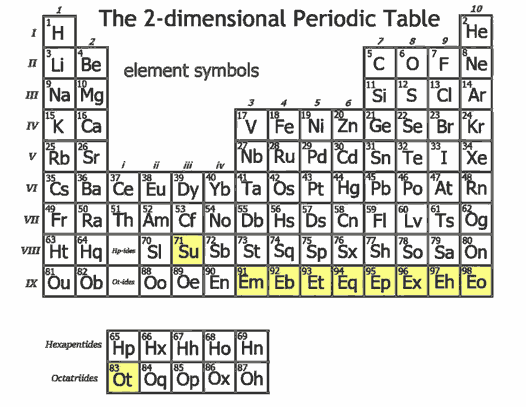二维世界中的元素周期表