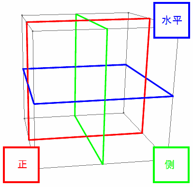 Position of three perpendicular cross sections in 3D retina