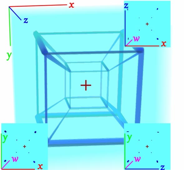 旧文中关于裸眼3D深度含义的插图：三维体素照片的深度为z方向，截面中的深度为w方向（当时坐标轴的正方向画得不一致，请忽略）