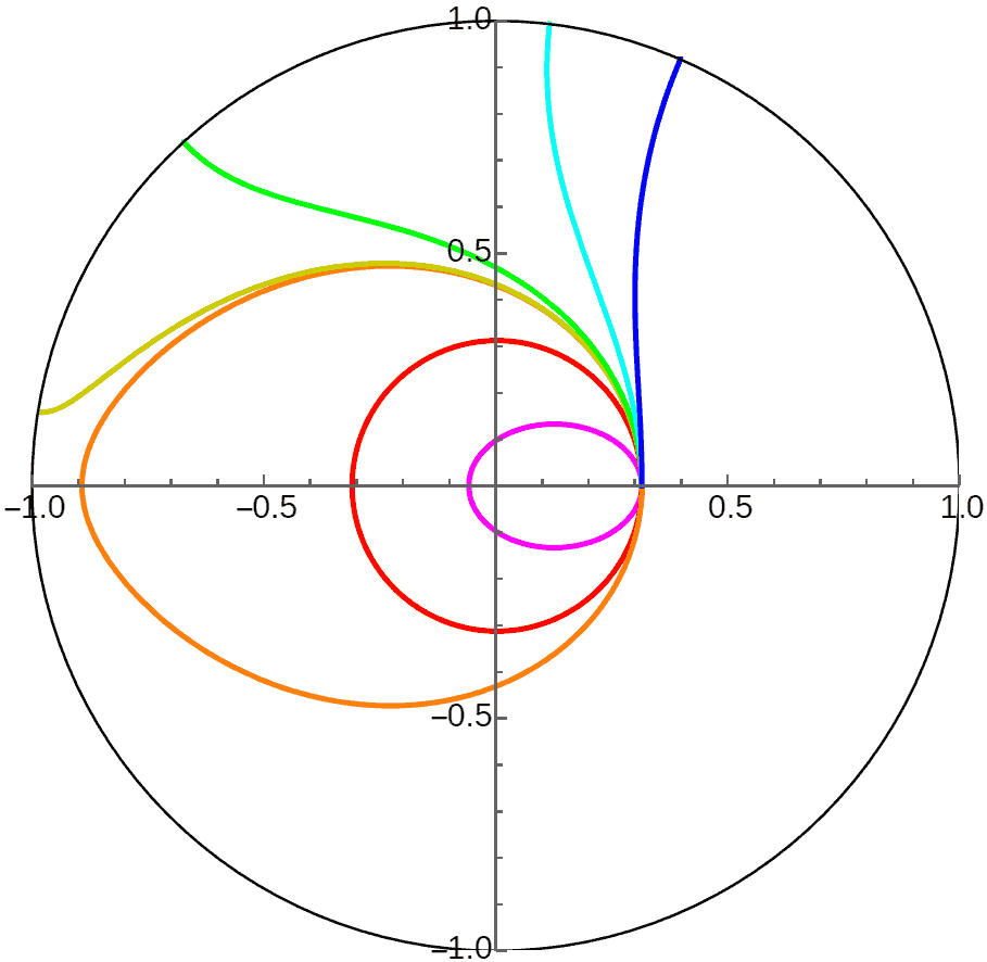 三维双曲空间中行星不同初速下的轨道（以庞加莱圆盘模型展示）