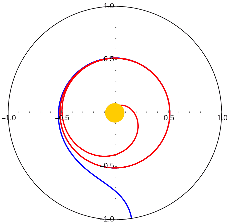 四维双曲空间中行星不同初速下的轨道（以庞加莱圆盘模型展示）