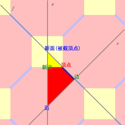 截角正多边形镶嵌的图元与反射群生成元