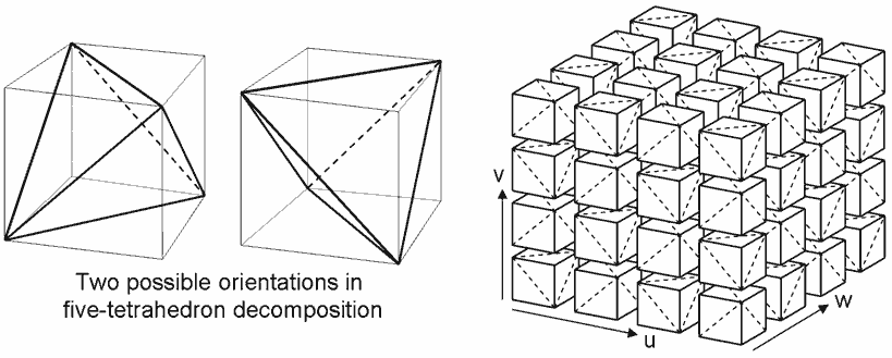 插图来源于论文	 GL4D: A GPU-based Architecture for Interactive 4D Visualization