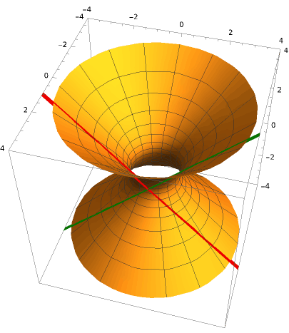 局部坐标系上的等时线（纬线）、等位置线（经线）网格，红绿线为双曲面上的类光测地线，它在三维空间中恰好也是直线