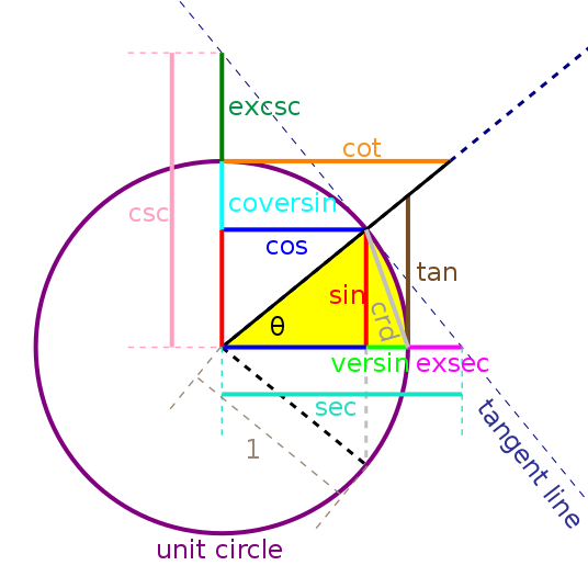 三角函数与圆周，图片来自维基百科