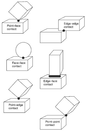 《Game Physics Engine Development》书中给出的长方体碰撞情况的一些例子