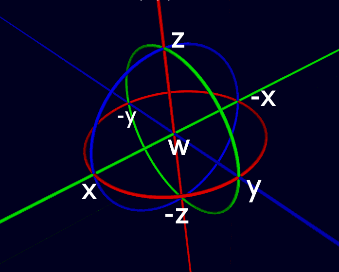球极投影：四维直角坐标系各坐标面交超球得到的圆的