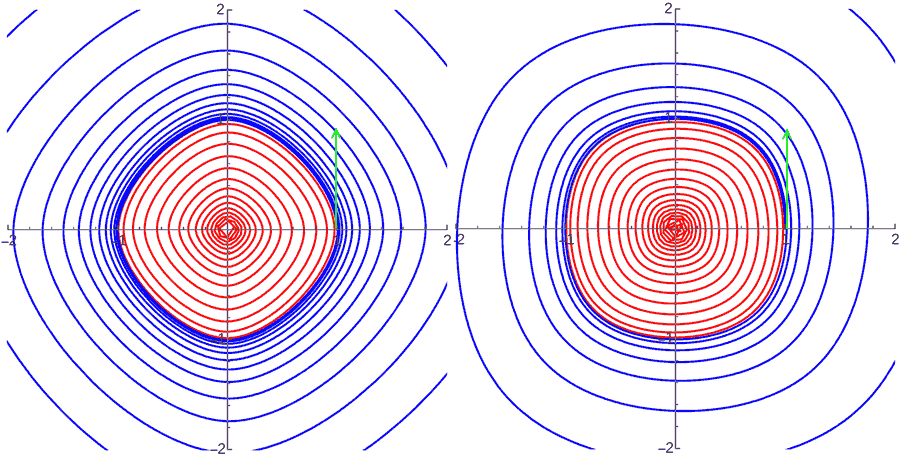 p=1（左）、5（右）时的立方反比律下的两初速相差细微的轨道：红色坠毁、蓝色逃逸
