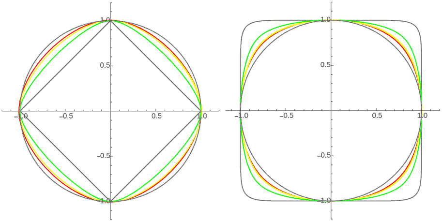p=1（左）、10（右）时的不同稳定轨道：平方反比（红）、立方反比（黄）、10次方反比（绿）