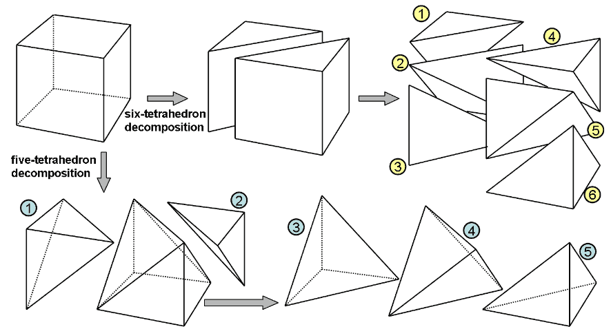 GL4D论文中剖分立方体的插图：存在5个与6个四面体的剖分方案